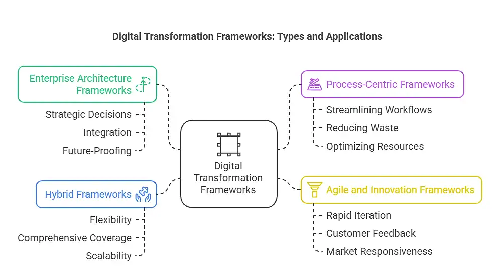 Digital Transformation