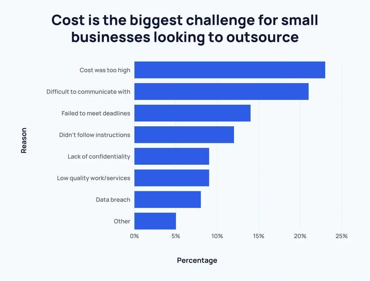 Disadvantages of Outsourcing IT Services