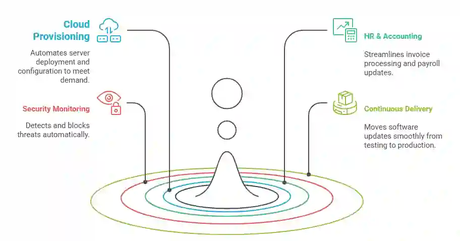 IT Operations Automation
