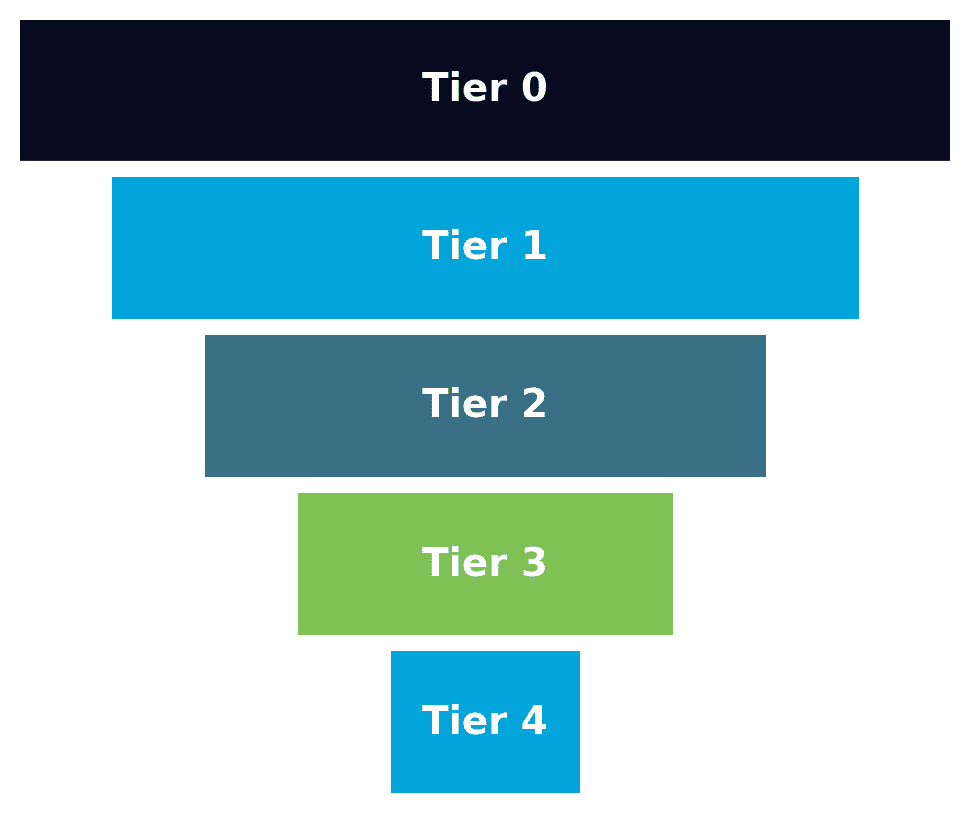 What Is the Difference Between IT Support Tiers 1
