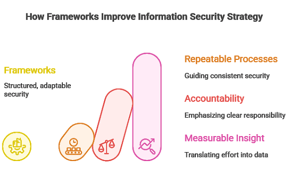 Information Security Strategy Plan
